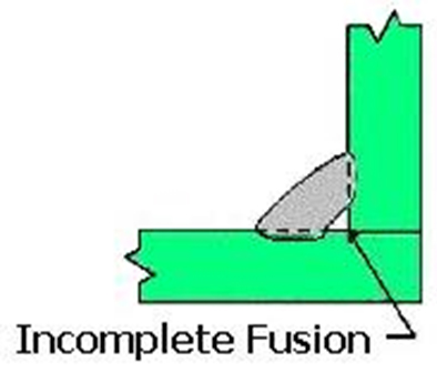 Incomplete Fusion
