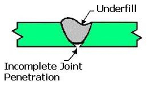 Incomplete Fusion